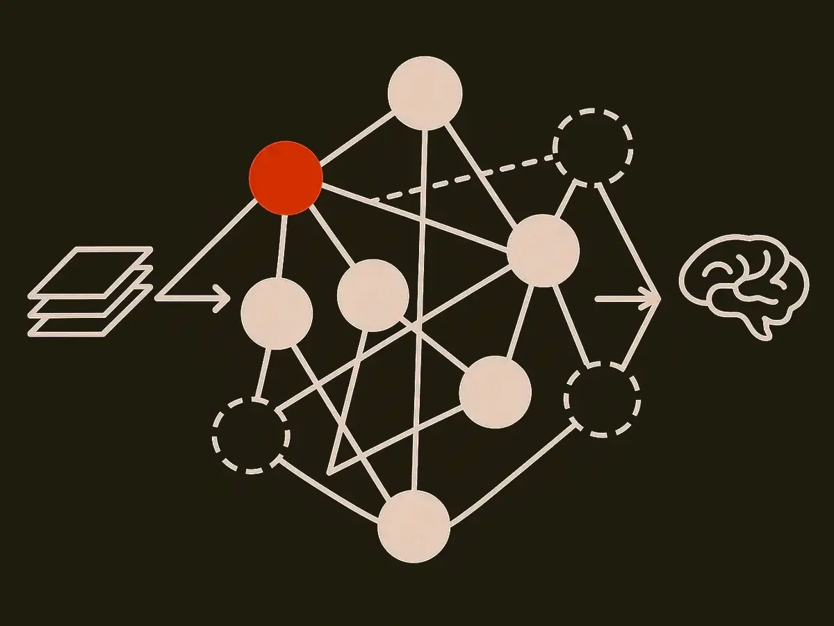 A network diagram of connected nodes. Most nodes are solid; three are dashed outlines with dashed edges. A stack of pages on the left and a brain outline on the right each send an arrow into a solid node.