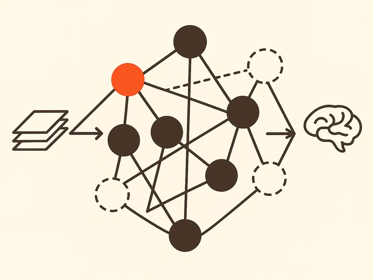 A network diagram of connected nodes. Most nodes are solid; three are dashed outlines with dashed edges. A stack of pages on the left and a brain outline on the right each send an arrow into a solid node.
