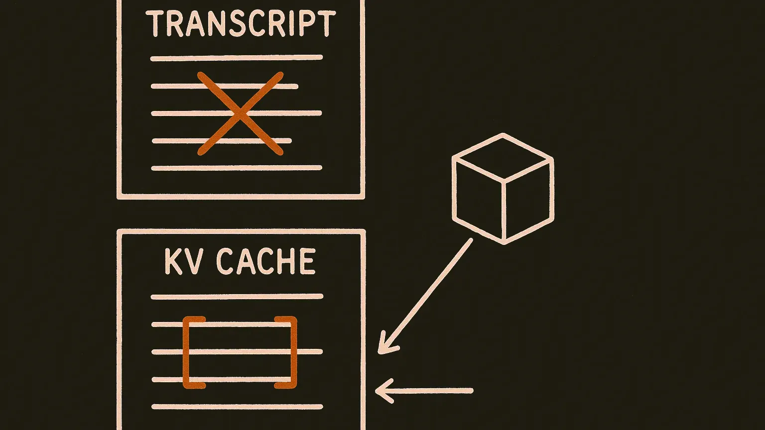 A diagram of two stacked pages of text. The upper page has one paragraph crossed out; the lower page shows the same paragraph intact. A small cube to the right sends thin arrows to the intact paragraph on the lower page.