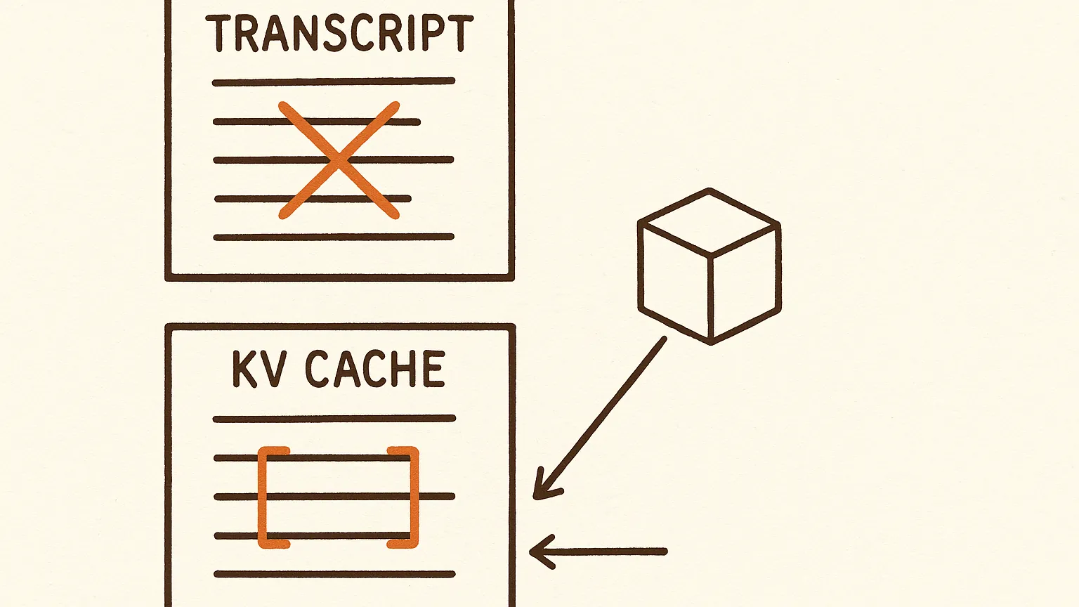 A diagram of two stacked pages of text. The upper page has one paragraph crossed out; the lower page shows the same paragraph intact. A small cube to the right sends thin arrows to the intact paragraph on the lower page.