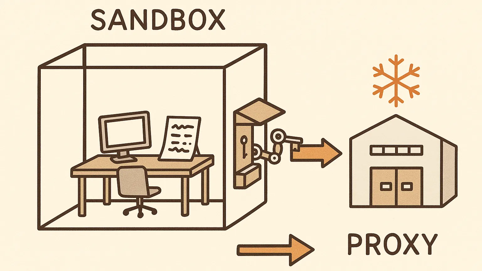 A transparent box containing a computer and a code-covered paper. An arrow exits through a slot, passes a guard booth outside the box where a mechanical arm adds a key to it, then continues to a warehouse marked with a snowflake. The only key hangs inside the booth.