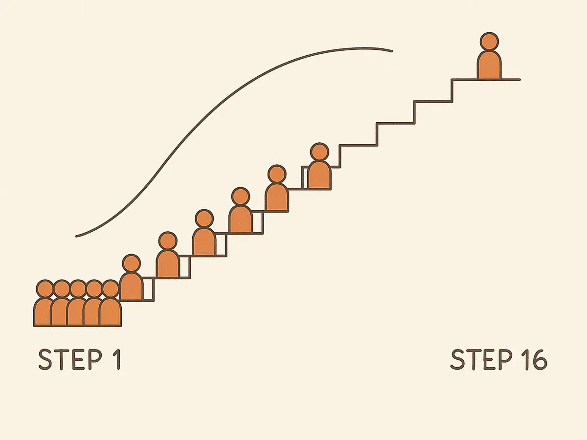 A staircase of sixteen steps. Many small tokens crowd the lowest step, fewer stand on each higher step, and the top steps are empty. A thin curve above traces the decline.