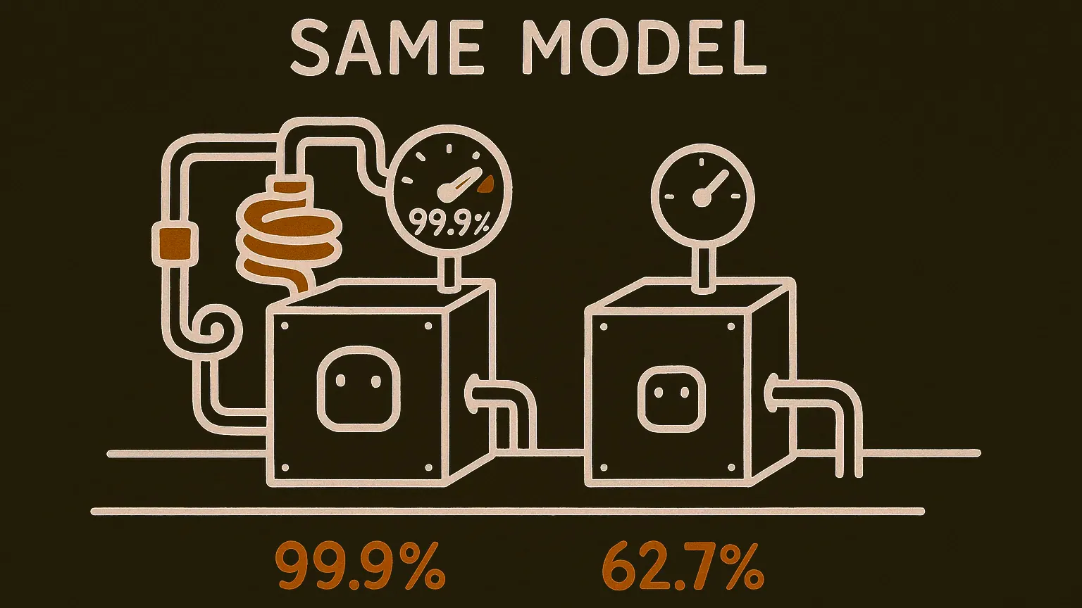 Two identical machine cores on a workbench. The left one is wrapped in pipes and a feedback loop with a gauge reading near full. The right one is bare with a single pipe and a gauge reading past halfway.