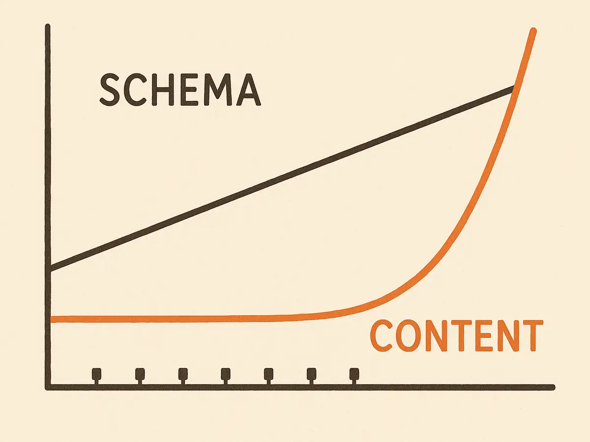 A two-axis chart over a row of tick marks: one straight diagonal line rising steadily from the origin, and a second line starting flat and curving upward to overtake it near the right edge.