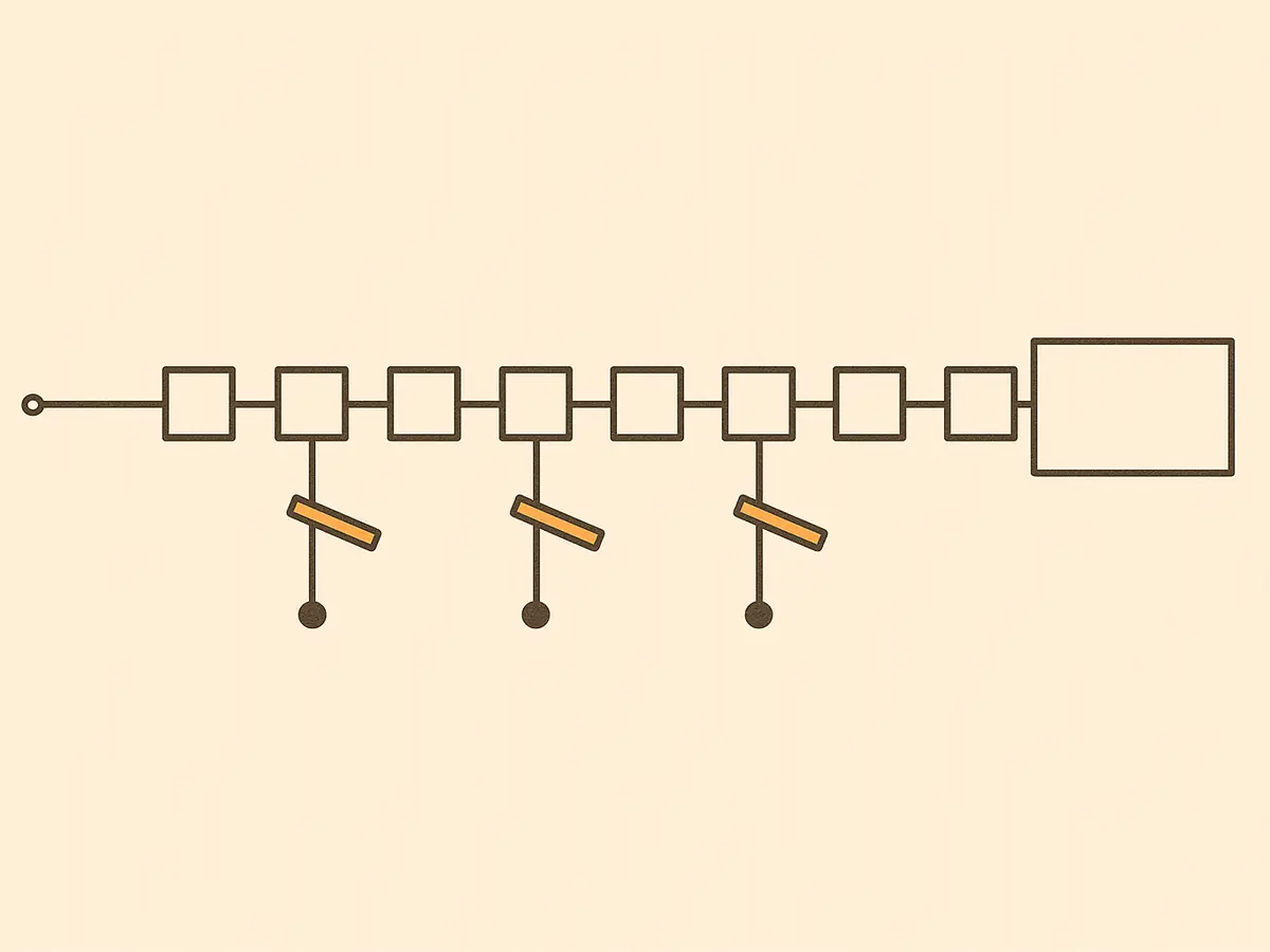 A left-to-right track of small squares. At three of them a fainter path peels downward into a dead end, and a short hinged bar is swung shut across each of those three turnoffs. The main track runs past them to a single larger open square at the right.