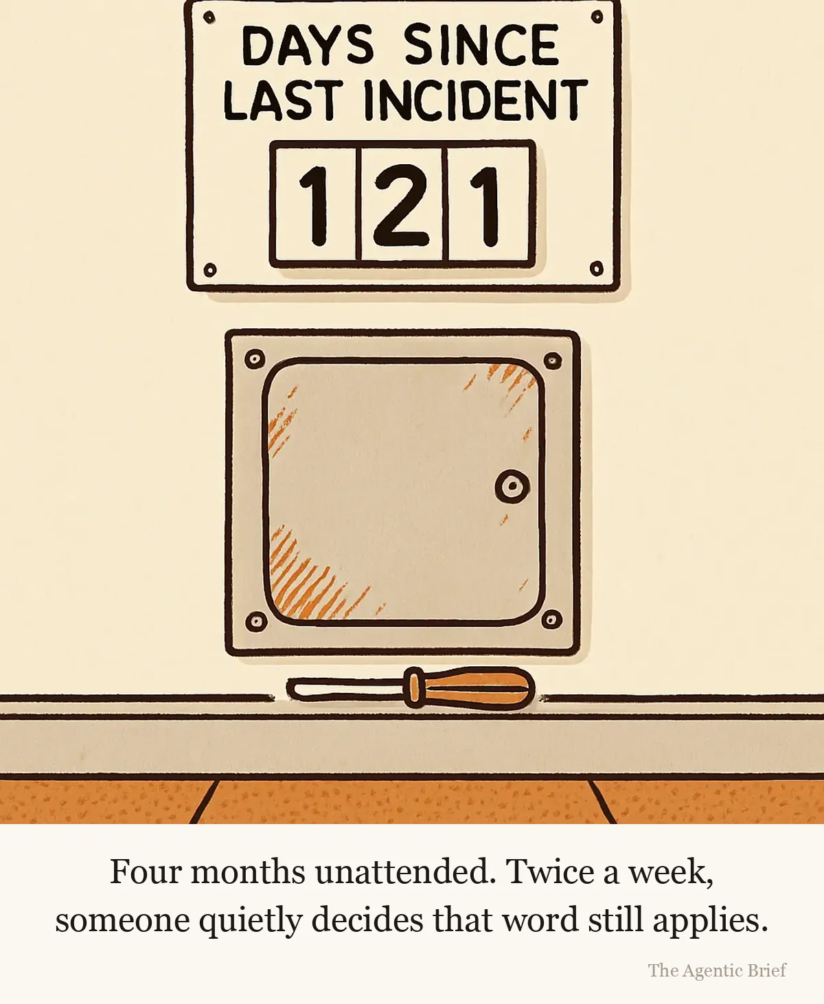 The board is the part of the system with a maintenance schedule. A corridor wall. A clean workplace safety board reads DAYS SINCE LAST INCIDENT above three number cards showing 121. Directly below the board is a square metal access panel with a screw at each corner, its paint worn away to bare metal in a hand-shaped arc around the latch. A short screwdriver rests on the skirting ledge underneath.