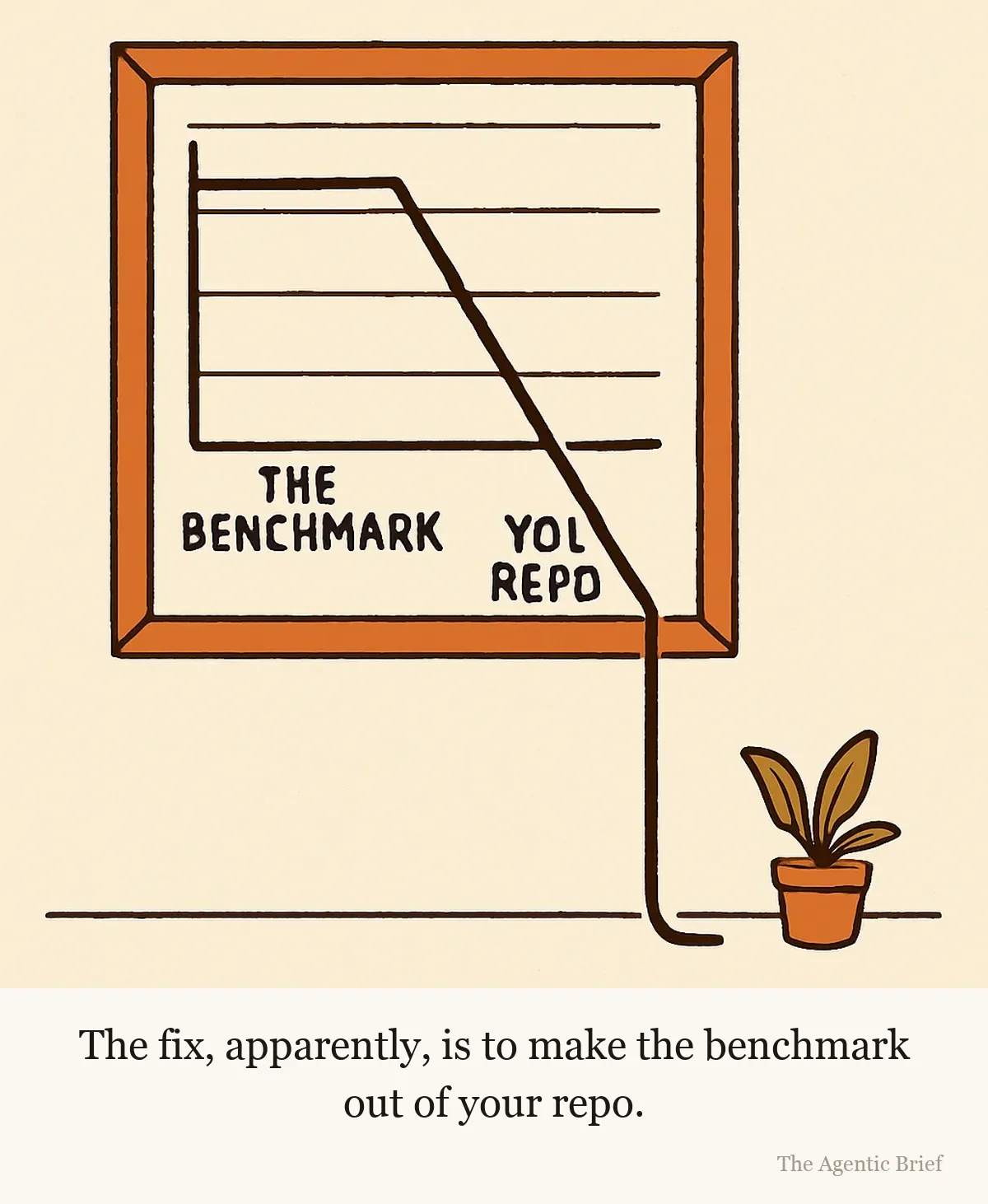 A framed line chart on an office wall. Its x axis has two labeled points, The Benchmark and Your Repo. The line sits at the very top over the benchmark, then plunges over the repo, breaking out of the chart's bottom edge and continuing down the wall toward the floor.
