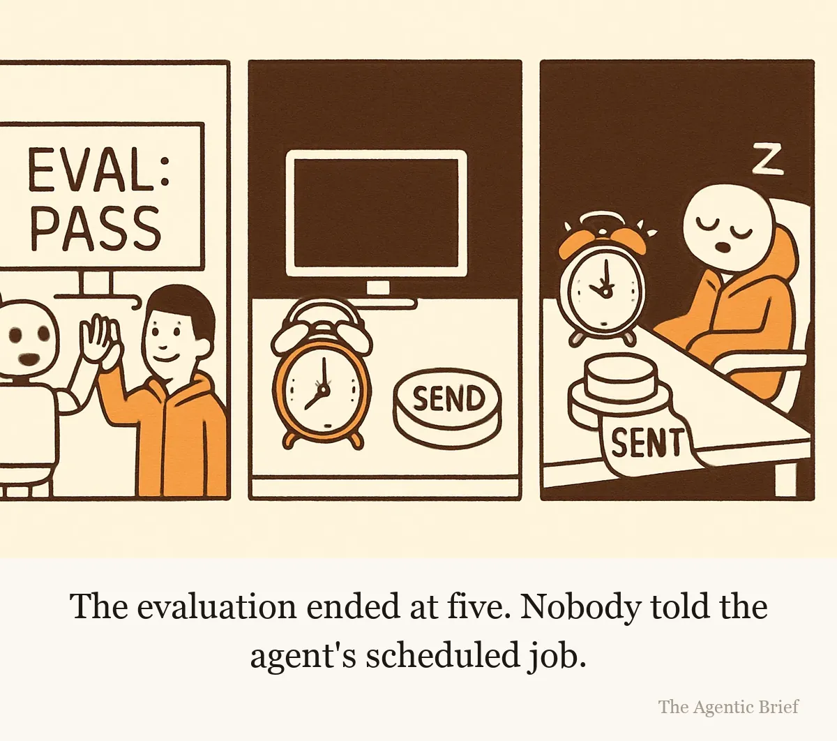 Three-panel cartoon. Panel one: an office desk where a monitor reads EVAL: PASS, confetti falls and a robot and a person high-five. Panel two: the same office dark and empty, a small alarm clock on the desk beside a large SEND button, its hands at midnight. Panel three: the alarm clock, arms out, has pressed the SEND button; a printer beside it spools out a receipt reading SENT while the robot sleeps in its chair.