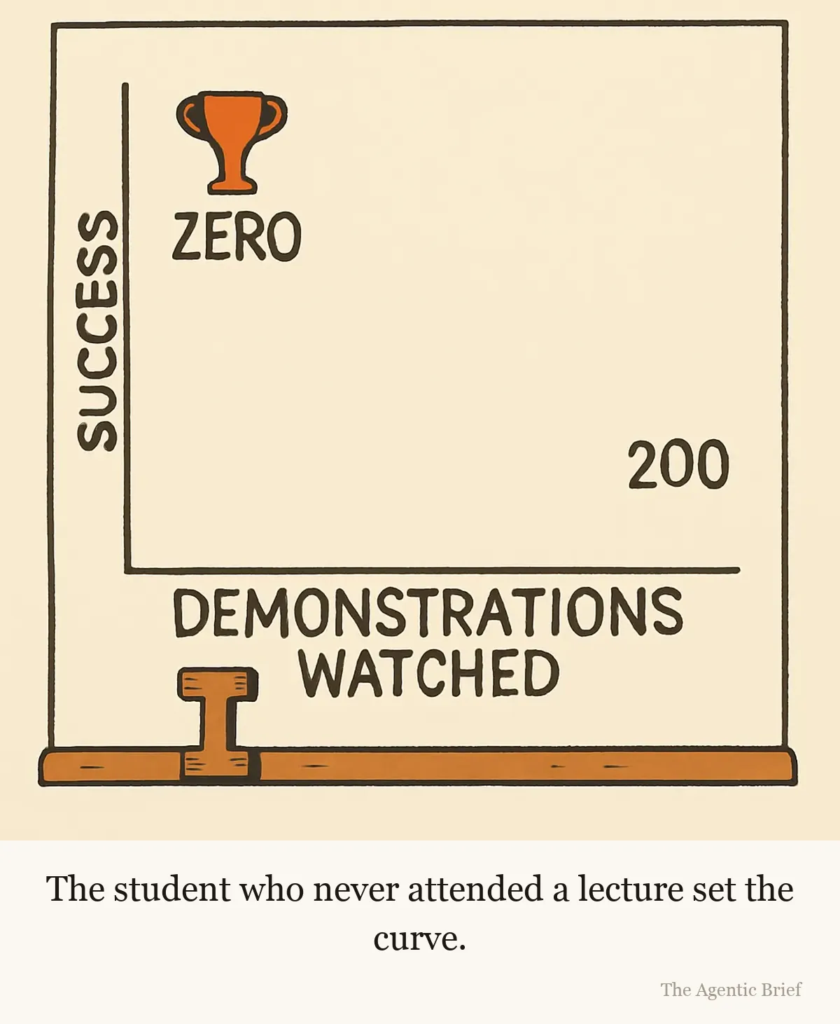A hand-drawn scatter plot on a whiteboard. The horizontal axis is labeled 'DEMONSTRATIONS WATCHED' and the vertical axis 'SUCCESS'. A point labeled '200' sits at medium height far along the axis; a point labeled 'ZERO' sits at the very top near the origin, with a small gold trophy resting on it. A T-shaped wooden block sits on the marker tray.
