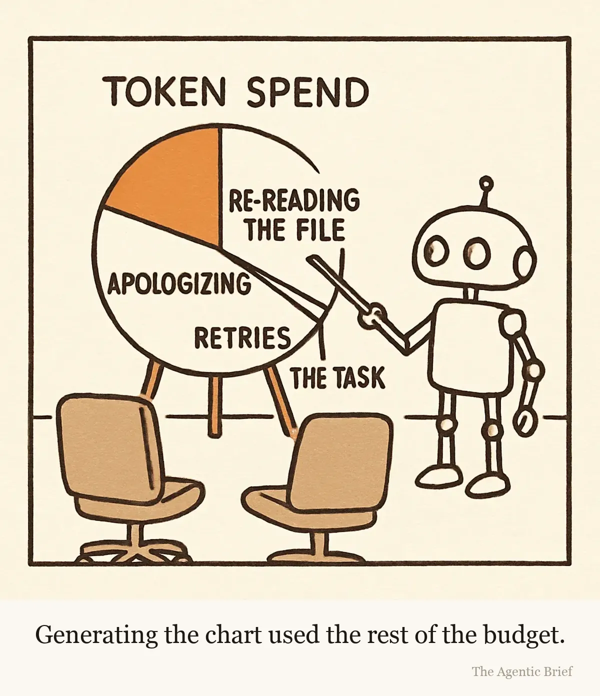An office easel holds a pie chart titled token spend. The largest slice is labeled re-reading the file, a second large slice is labeled apologizing, a smaller one retries, and a thin sliver is labeled the task. A small robot presents it with a pointer stick.