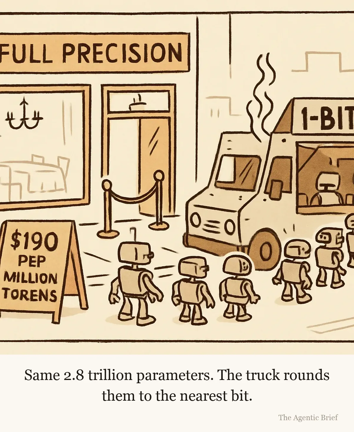 An evening street. An elegant restaurant with a brass plaque reading 'Full Precision', a velvet rope, empty white-tablecloth tables, and a menu board reading '$190 per million tokens'. Parked at the curb beside it, a battered food truck with a hand-painted sign reading '1-bit' has a long queue of small robots. Identical steam rises from both kitchens.