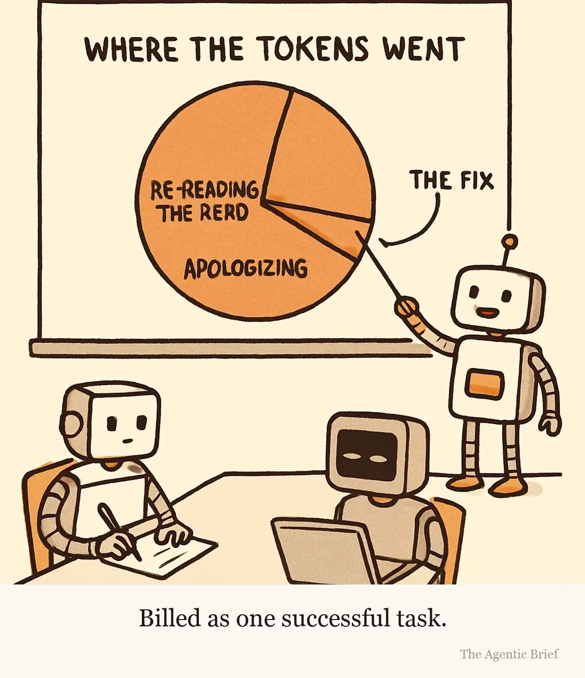 A small robot presenter in a meeting room aims a laser pointer at a pie chart on a projector screen. Nearly the whole chart is taken by slices labeled re-reading the repo, apologizing, and retries. A thin sliver is labeled the fix.