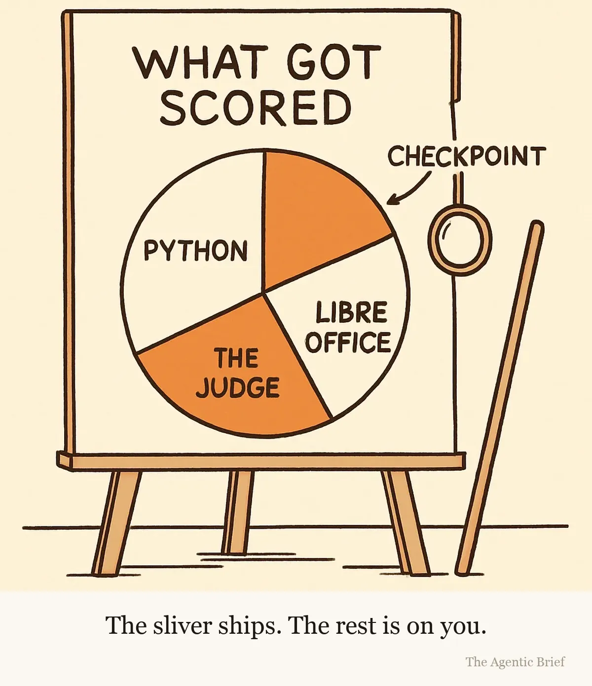 A pie chart on a flip-chart easel in an empty meeting room, titled WHAT GOT SCORED. Four large slices are labelled WEB SEARCH, PYTHON, LIBREOFFICE and THE JUDGE. A hairline sliver labelled CHECKPOINT is marked with a small arrow, and a magnifying glass hangs on a string beside it.