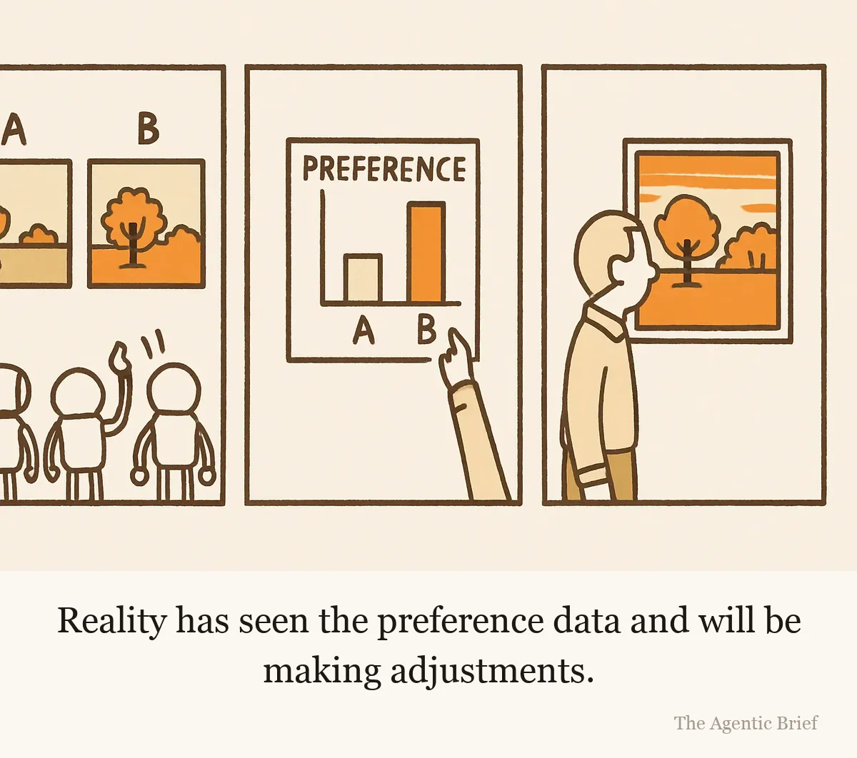 A three-panel strip. First, evaluators compare two video screens labeled A and B and all point at B. Second, a researcher pins up a chart showing B far ahead of A, with a plain gray sky through the window. Third, the same window now shows an impossibly vivid, oversaturated sunset sky.