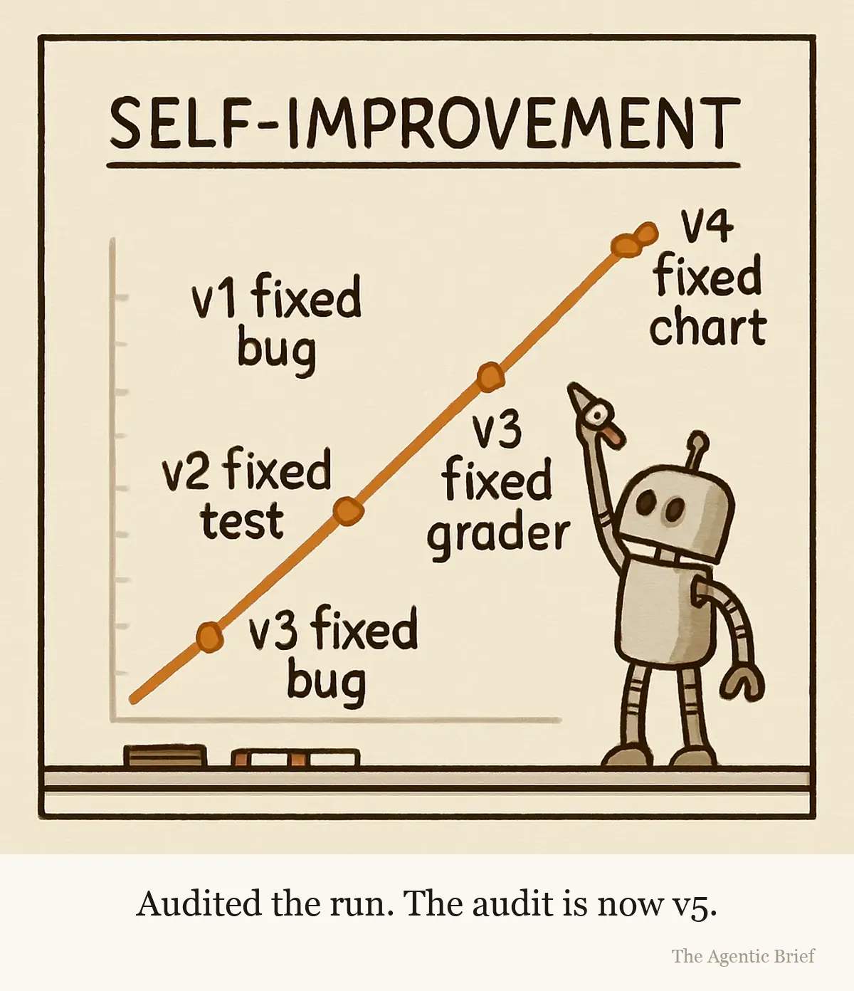A whiteboard line chart titled SELF-IMPROVEMENT with a single line rising steeply through four dots. The dots are labelled v1 fixed bug, v2 fixed test, v3 fixed grader and v4 fixed chart. The vertical axis has been wiped and redrawn with marker smudges and no numbers. A small generic robot stands at the foot of the board with a marker, arm stretched up, finishing the last upward segment.