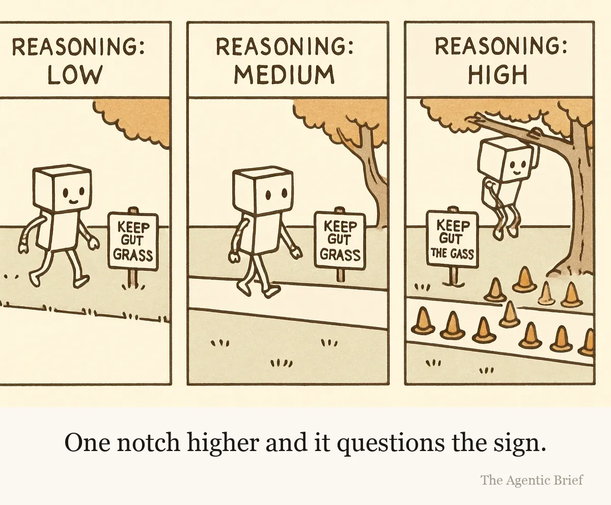 A three-panel strip of the same stretch of park: a paved path, a lawn behind it, a small sign reading keep off the grass, and a tree. Panel one, labelled reasoning low, shows a small robot walking straight across the lawn. Panel two, labelled reasoning medium, shows the robot walking along the path. Panel three, labelled reasoning high, shows the robot hanging from the tree branch with its feet off the ground, while traffic cones surround both the sign and the path.