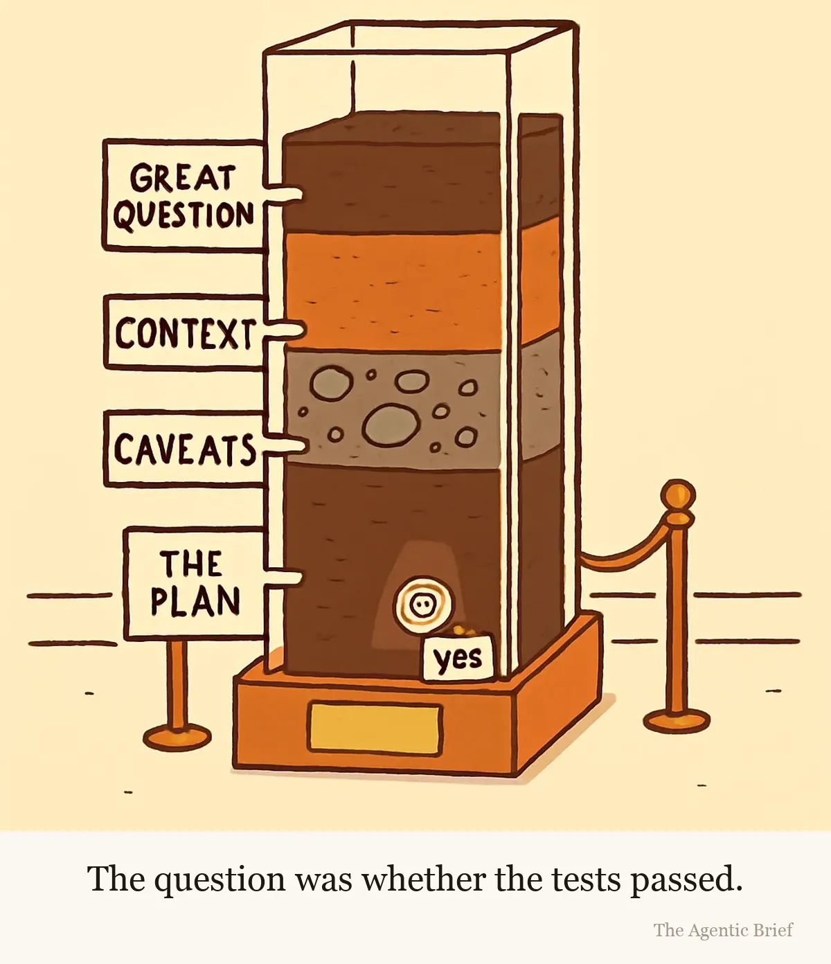A tall glass museum case on an orange base holds a column of soil in four horizontal layers. Cards to the left read, top to bottom, GREAT QUESTION, CONTEXT, CAVEATS and THE PLAN, with THE PLAN the thickest band. At the bottom a tiny spiral fossil sits beside a small card reading yes. One rope barrier stands to the right.