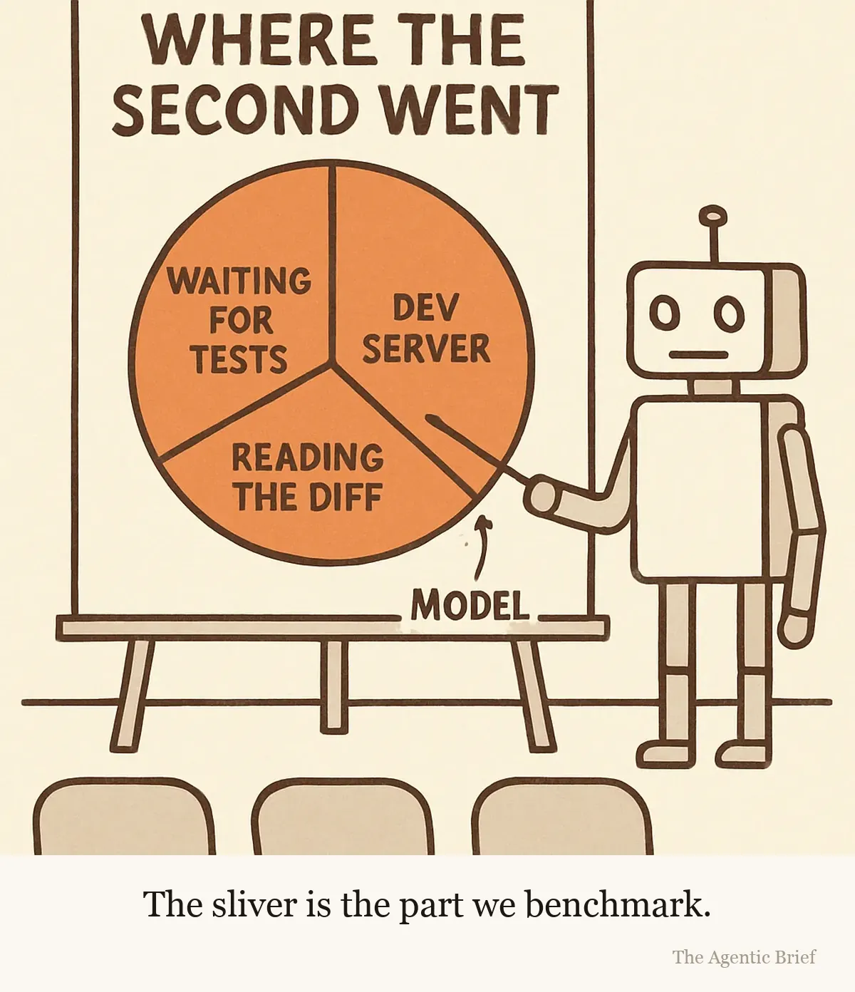 A large pie chart on a presentation easel, titled Where the second went. Three wide slices are labelled Waiting for tests, Dev server and Reading the diff. A fourth slice is so thin it is only a line, with a small arrow pointing at it and the label Model. A generic robot stands beside the easel holding a pointer aimed at the thin line.